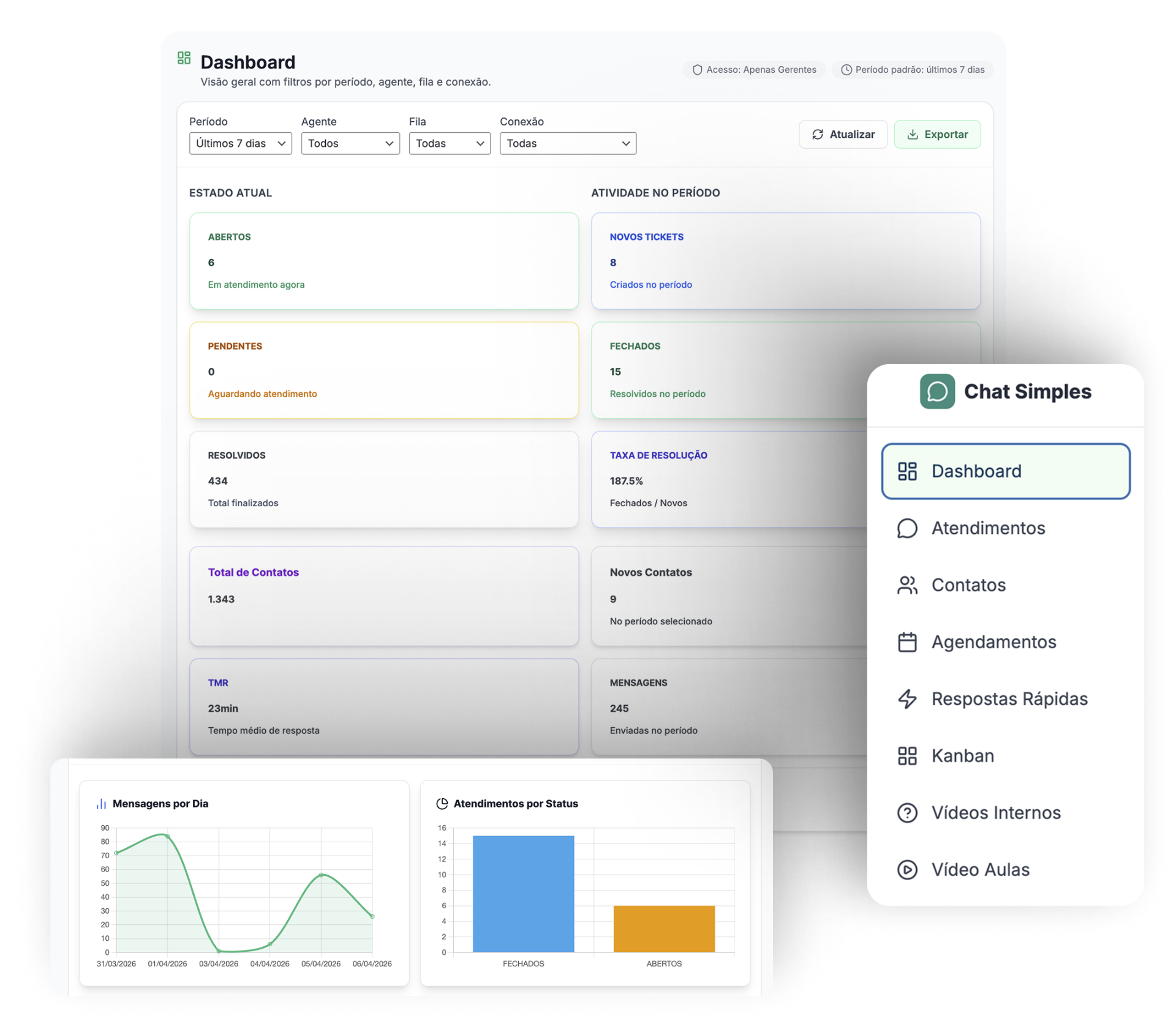 Dashboard do Chat Simples mostrando volume de atendimentos, tempo de resposta e performance da equipe