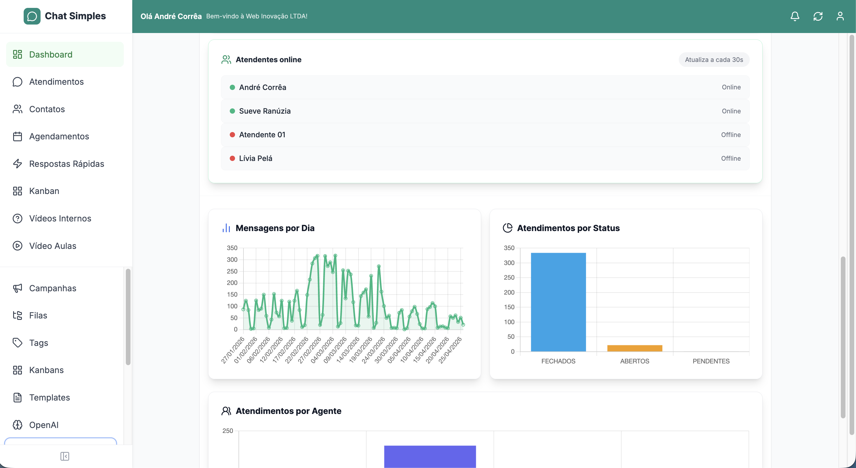 Dashboard do Chat Simples mostrando atendentes online, mensagens por dia, atendimentos por status e por agente